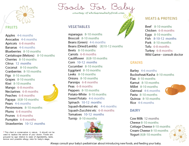 FoodChartbyFood